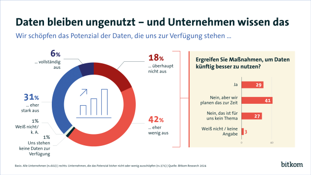 Unternehmen schöpfen Potenzial der verfügbaren Daten nicht aus - Deutsche Unternehmen nutzen ihre Daten kaum - Quelle: Bitkom